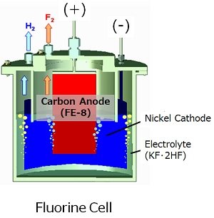 Fluorine gas generation