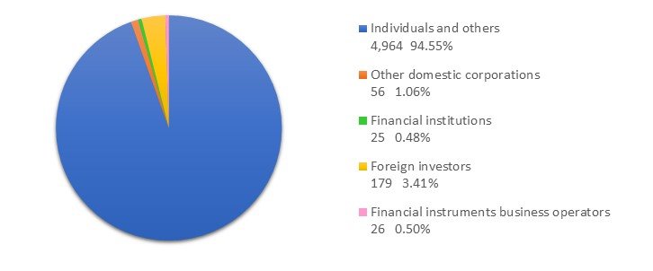 Breakdown of shareholders by type of holder 