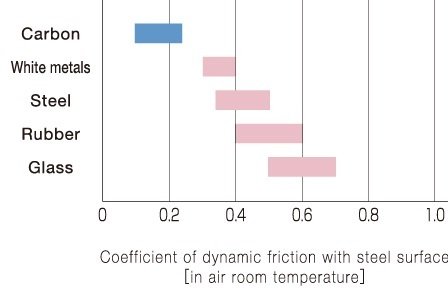 Coefficient of dynamic friction with steel surface(In air room temperature)