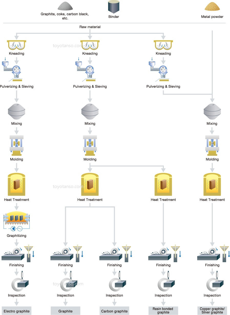 Manufacturing Process