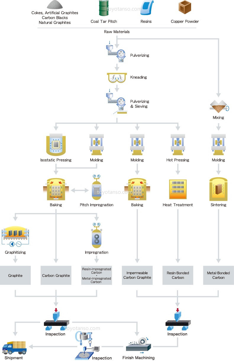 Manufacturing Process