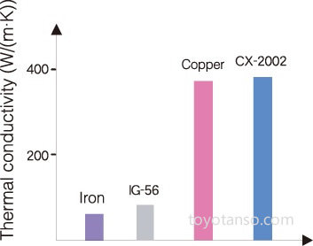 High thermal conductivity