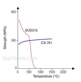 Ultra heat resistance