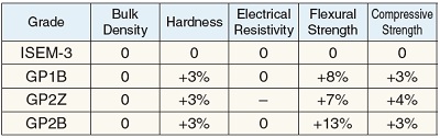 General Physical Properties