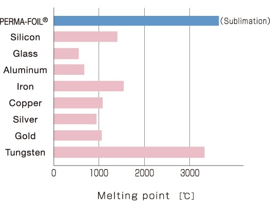 Stable in the wide range of temperature