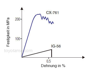 Hohe mechanische Festigkeit, hohe Elastizität und hohe Zähigkeit