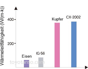 Hohe Wärmeleitfähigkeit