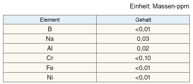 Beispiel einer Verunreinigungsanalyse