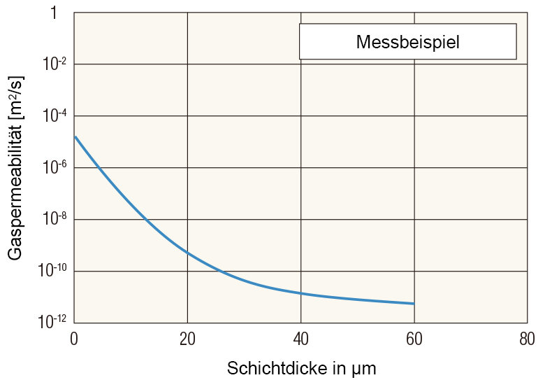 Gaspermeabilität