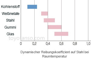 Merkmale von Kohlebürsten 1