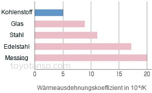 Merkmale von Kohlebürsten 2