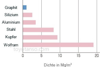 Merkmale von Spezialgraphit-Produkten