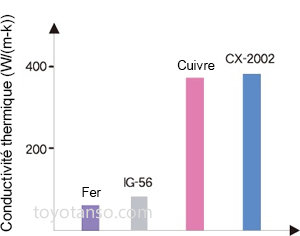 Conductivité thermique élevée