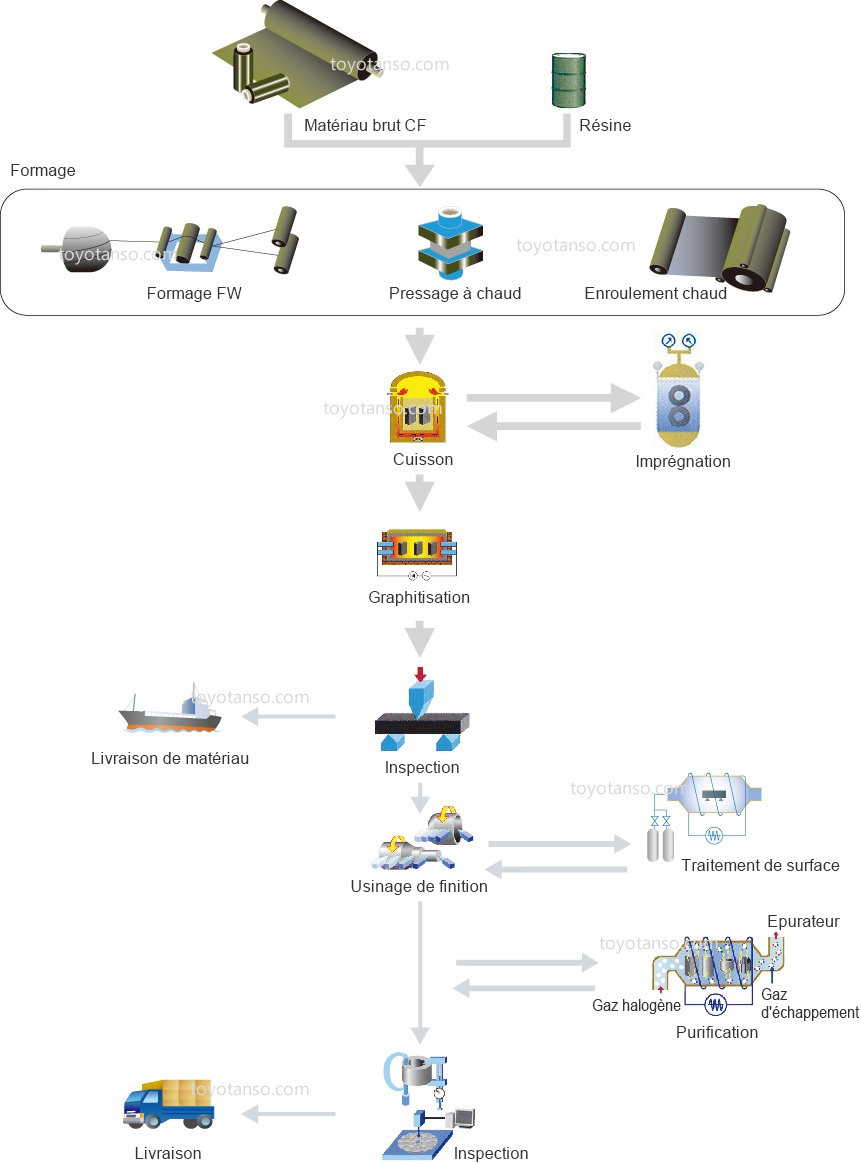 Processus de fabrication