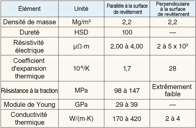 Propriétés physiques générales