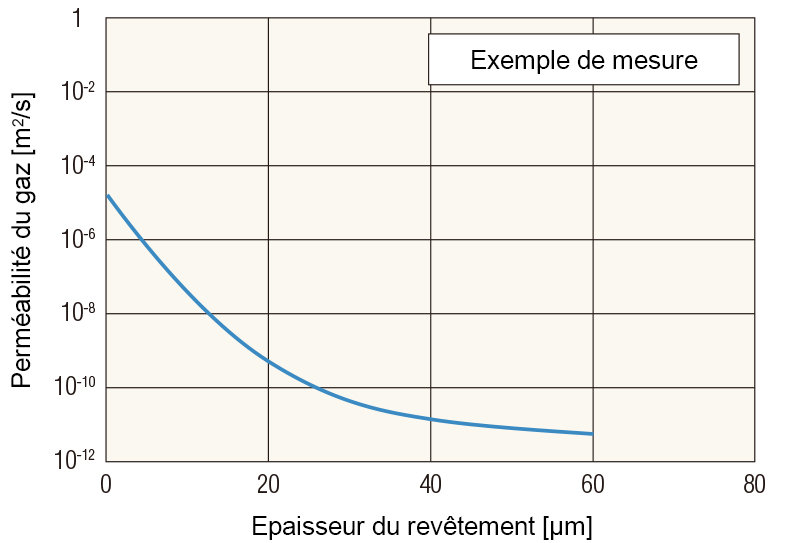 Perméabilité du gaz