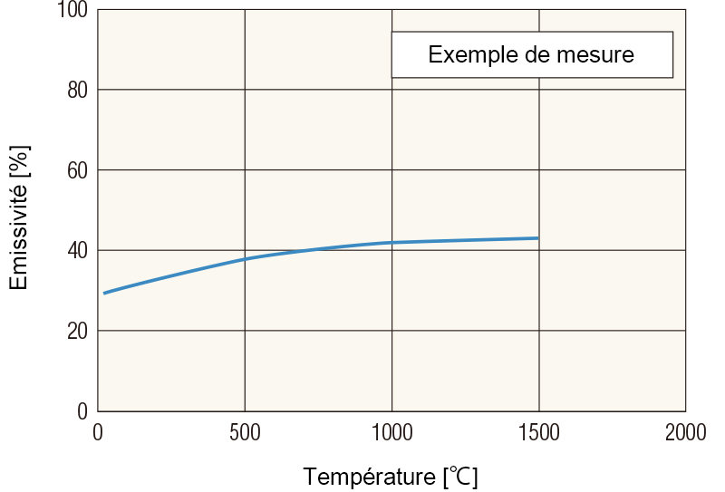 Emissivité