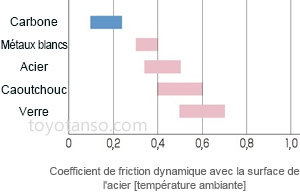 Propriétés des balais en carbone 1