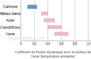 Propriétés des balais en carbone 1