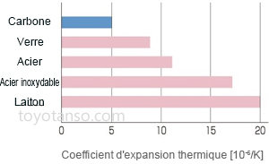 Propriétés des balais en carbone 2