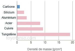 Propriétés des balais en carbone 3