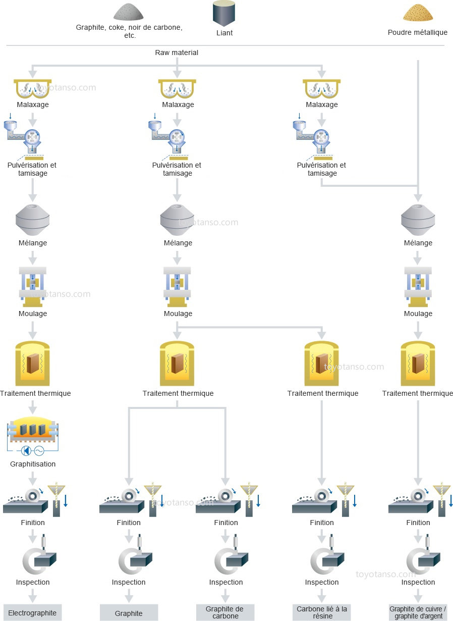 Processus de fabrication