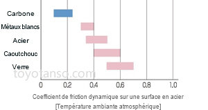 Propriété 1