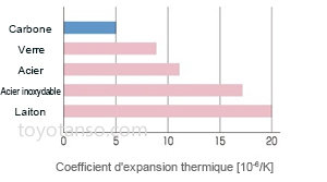 Propriété 2