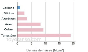 Propriété 3