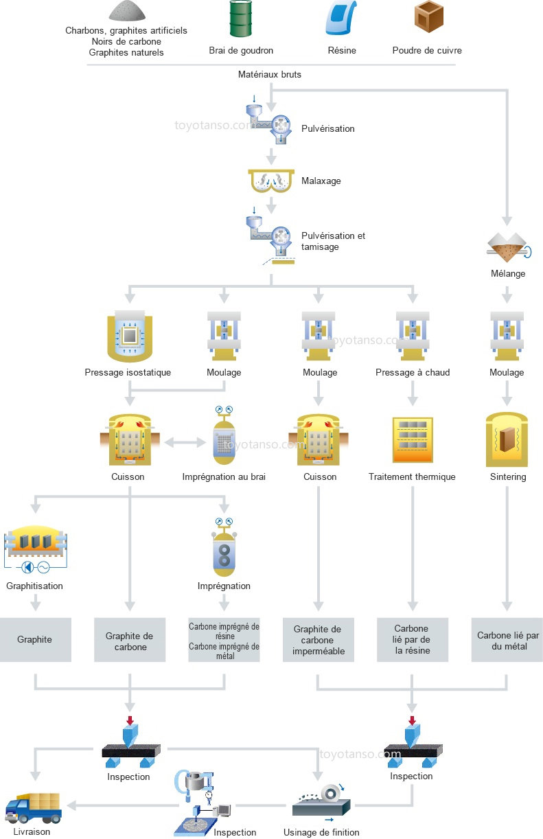 Processus de fabrication