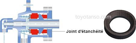 Joints d’étanchéité 1