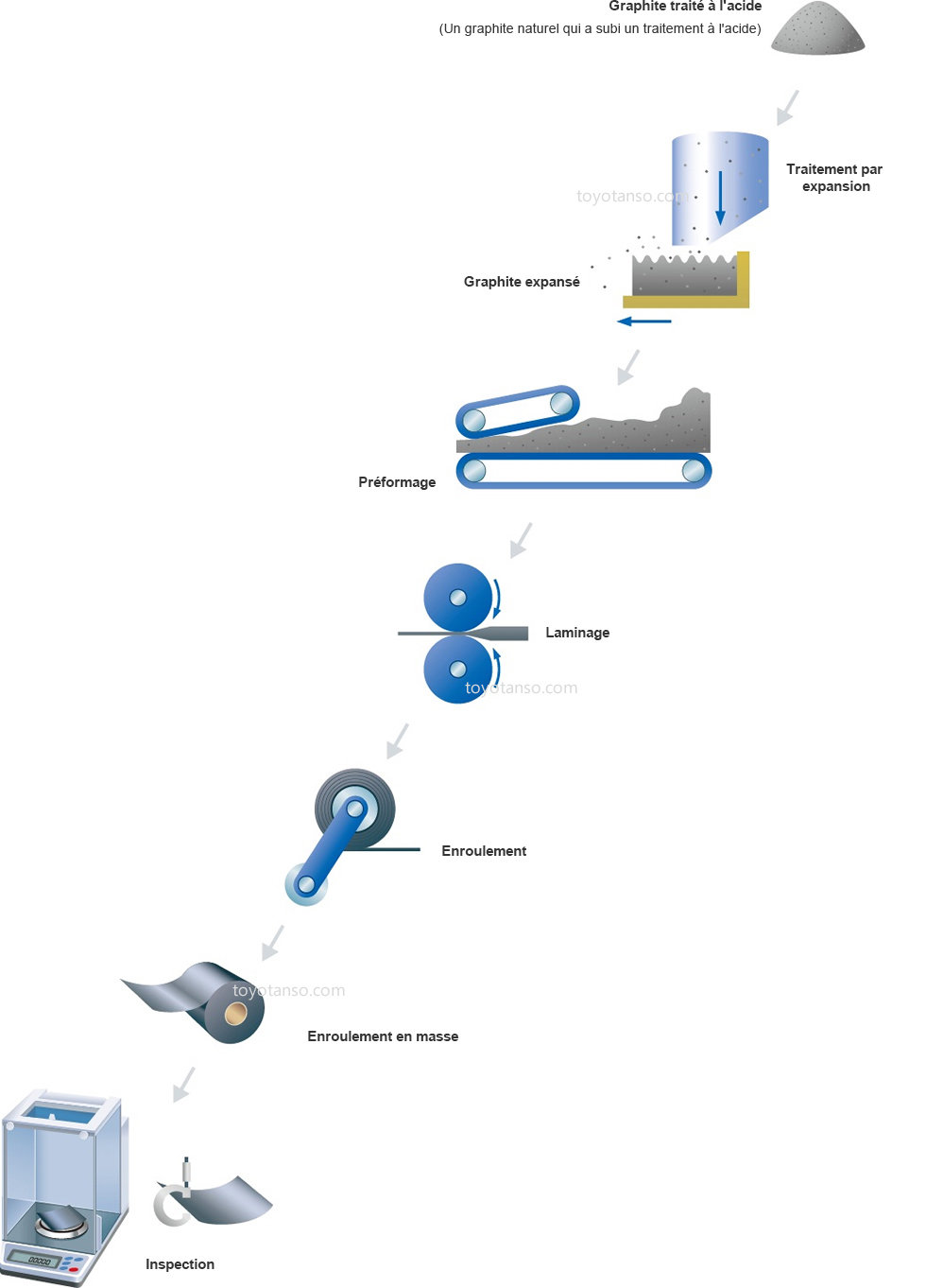 Processus de fabrication