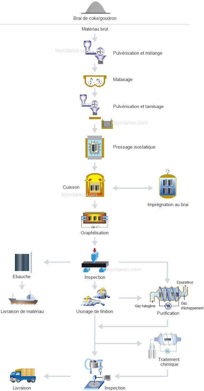 Processus de fabrication