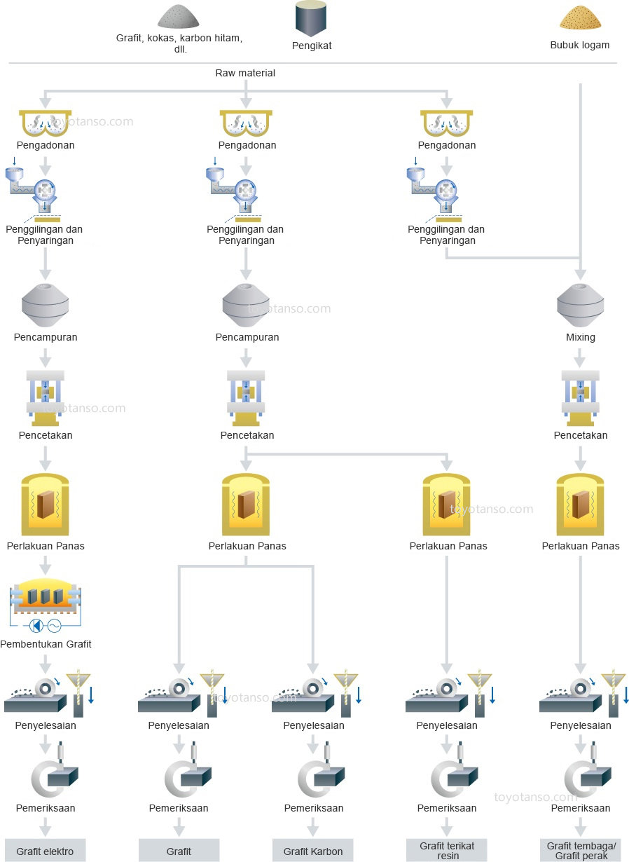 Proses Pembuatan