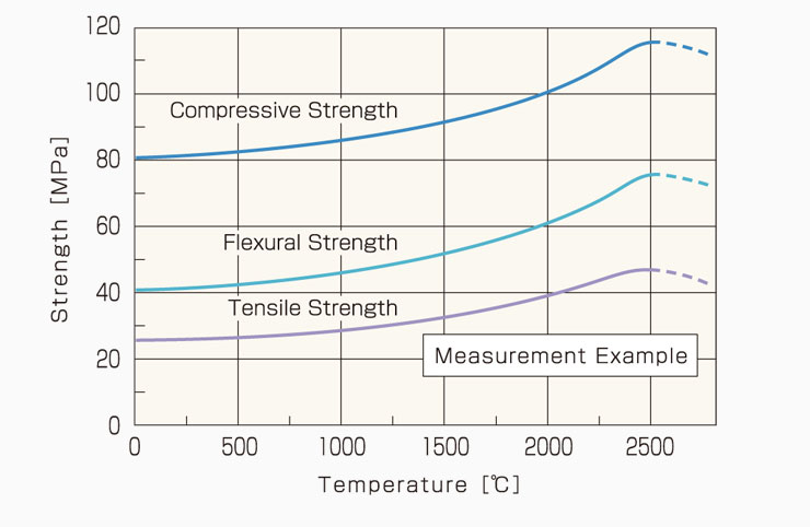 Higher Strength at Higher Temperature