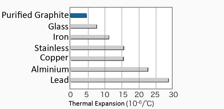 Low Thermal Expansion