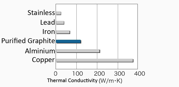 Good Thermal Conductivity