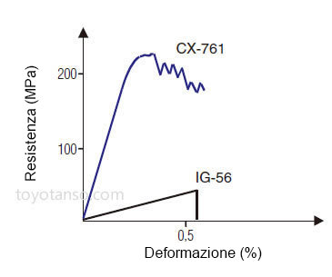 Elevata resistenza meccanica, elevata elasticità ed elevata tenacità