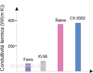 Elevata conduttività termica