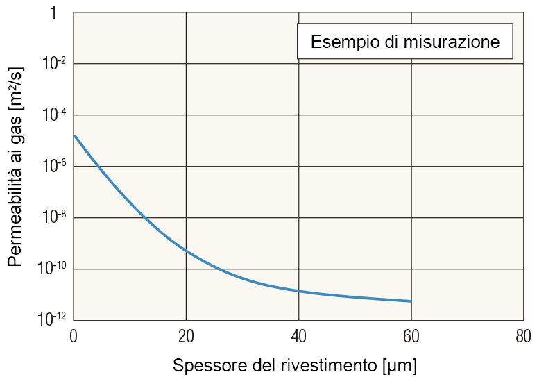 Permeabilità ai gas