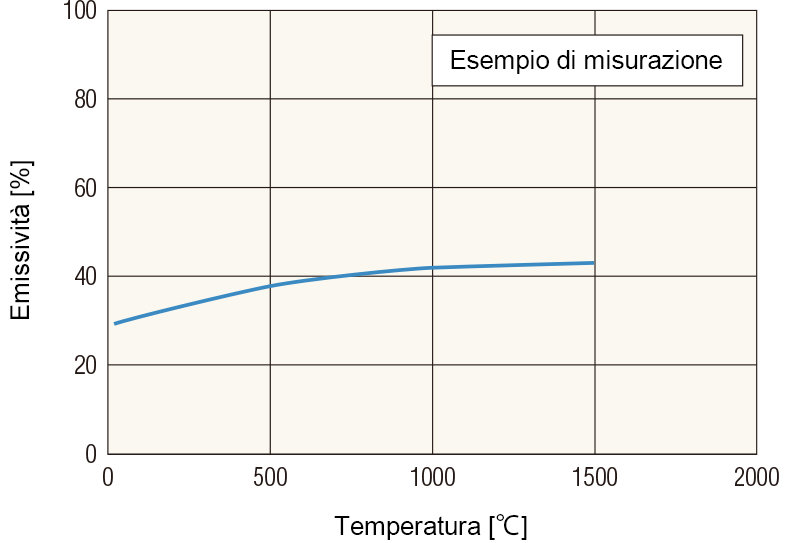 Emissività