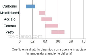 Caratteristiche dei prodotti con spazzole in carbonio 1