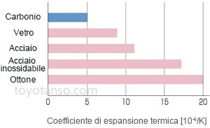 Caratteristiche dei prodotti con spazzole in carbonio 2