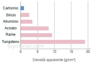 Caratteristiche dei prodotti con spazzole in carbonio 3