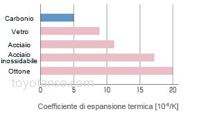 Caratteristica 2