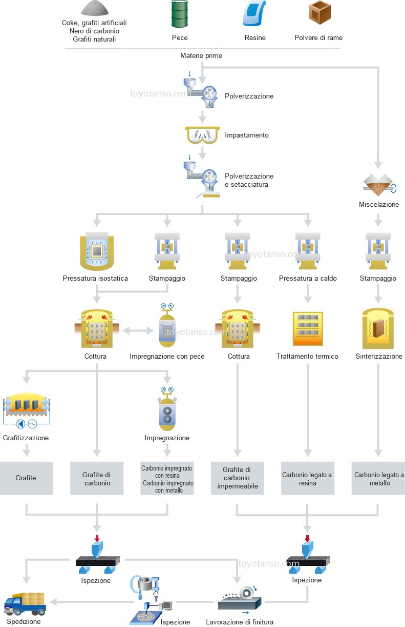 Processo di produzione