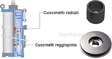 Cuscinetti 1