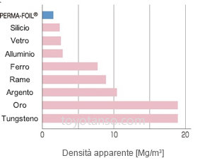 Fogli di grafite