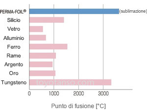 Fogli di grafite