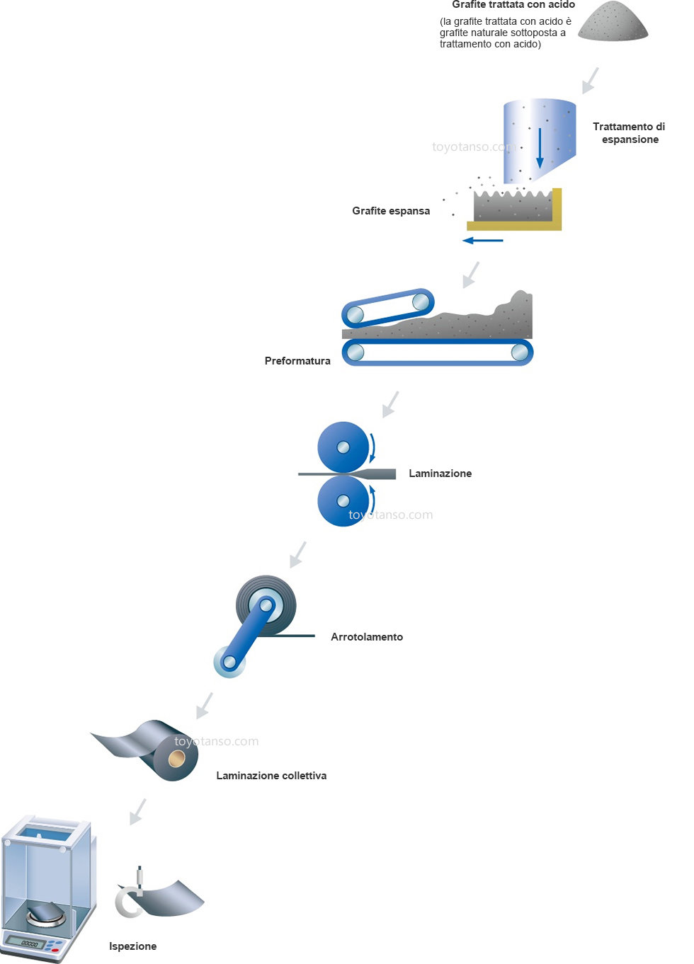 Processo di produzione